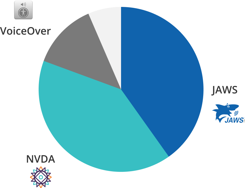 A pie chart showing the top 3 screen readers: NVDA, JAWS and VoiceOver